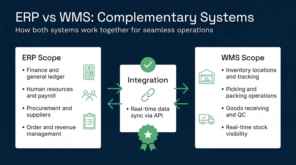 Venn diagram showing erp scope (finance, hr, procurement) on left and wms scope (inventory, picking, packing) on right with warehouse operations highlighted in the overlapping centre section